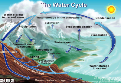400px Water cycle Trails end pure water life cycle diagram